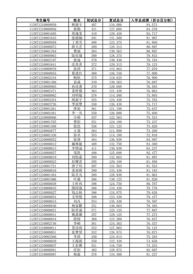 南京审计大学2021硕士生招生复试圆满完成！附全部录取名单