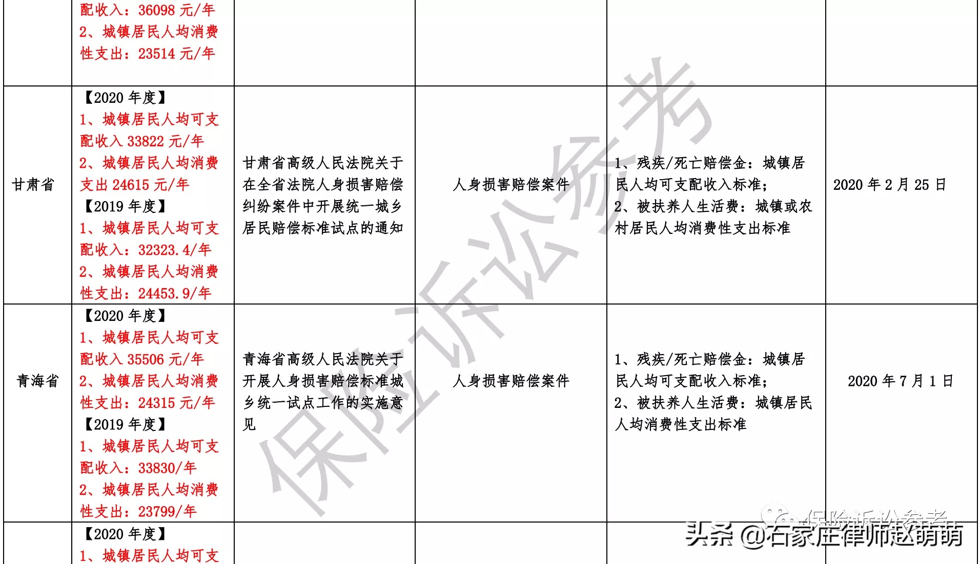 道路交通事故赔偿标准2021年全国各省市交通事故案件最新赔偿标准汇总