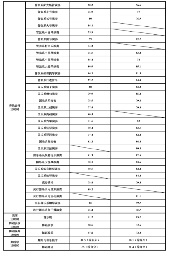 这些专业上500分才能稳录取！2020年艺考文化课录取分数线汇总