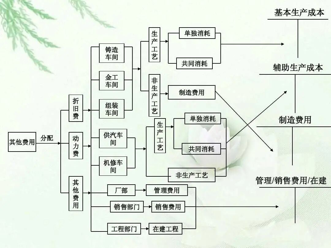 你的成本核算有问题？码住这套成本核算流程图，升职加薪木问题