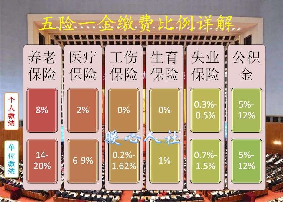 每月扣800元交保险，到手工资3200元，每年五险一金待遇是多少？