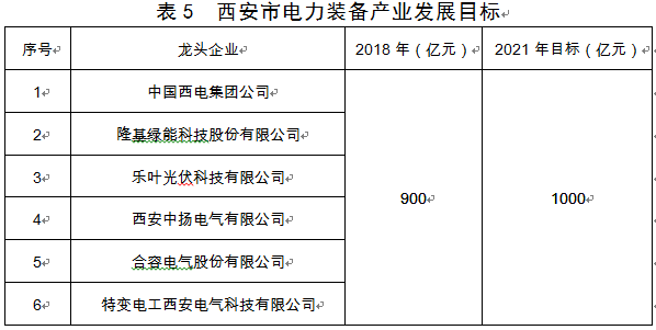 西安市发布装备制造业产业发展规划(2019—2021年)