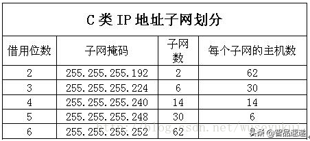 子网掩码计算方法与网络地址划分技巧