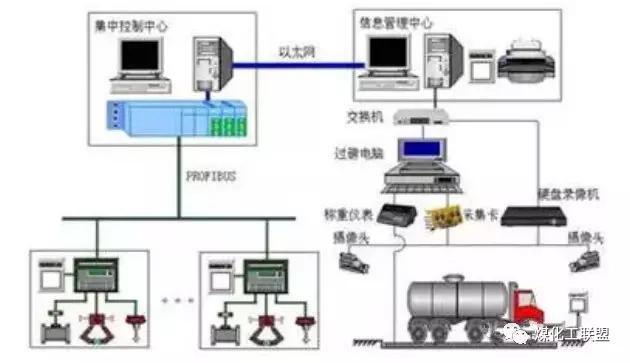 DCS、SIS和MIS有什么区别