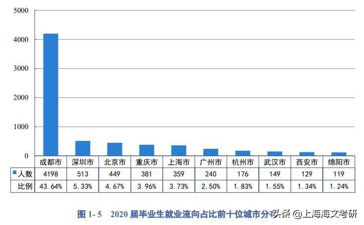 四川大学2020就业质量报告：毕业生月均收入8312.32元