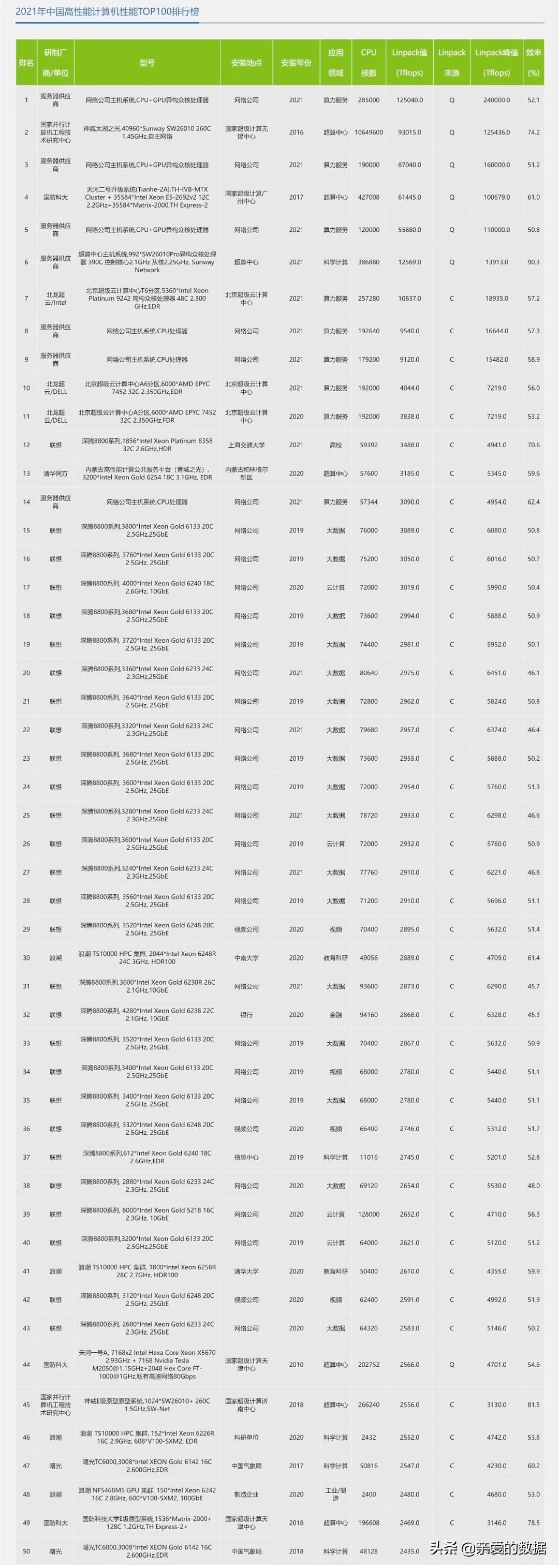 2021中国高性能计算机性能TOP100+国际人工智能性能榜AIPerf500