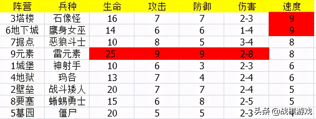 《英雄无敌3》十大背景板兵种，带上只能衬托敌人