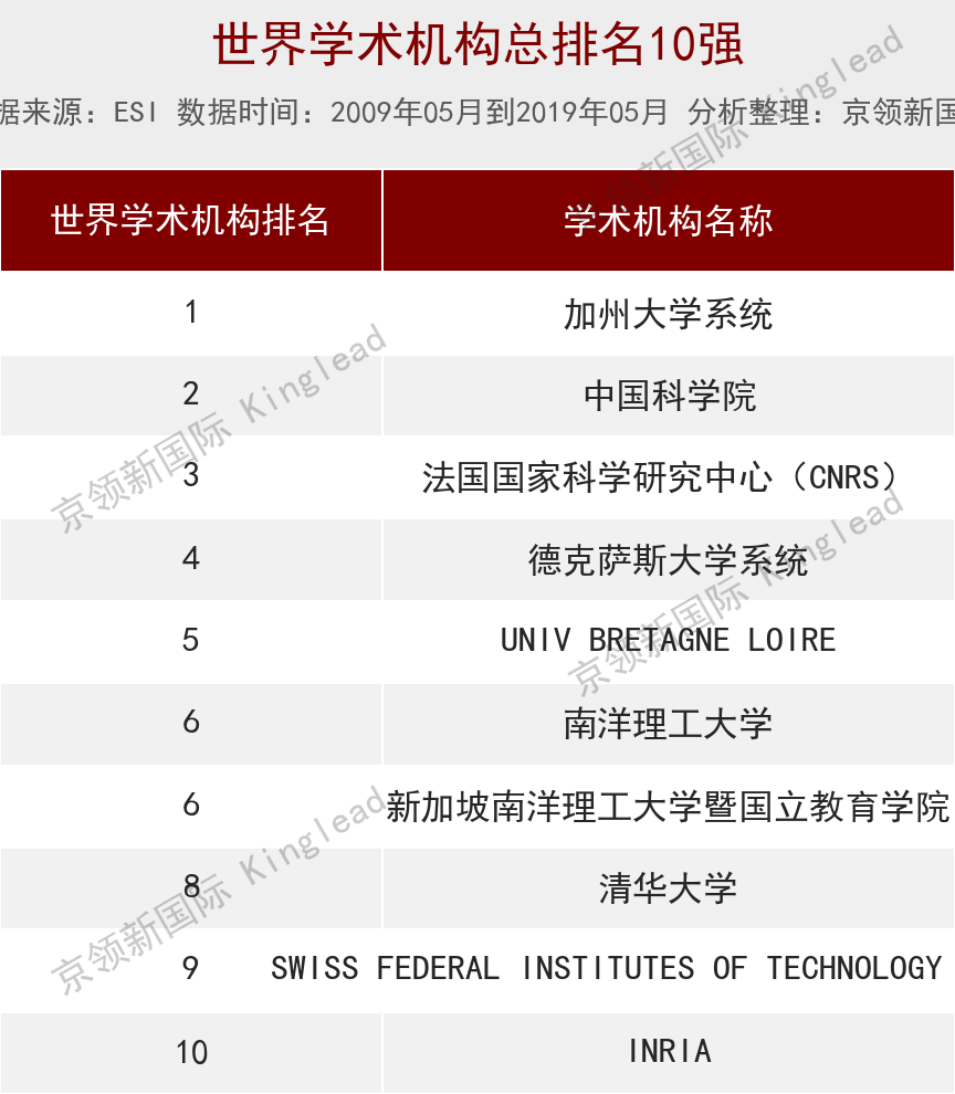 世界大学计算机排名：东南大学国内第3，超越北大、浙大