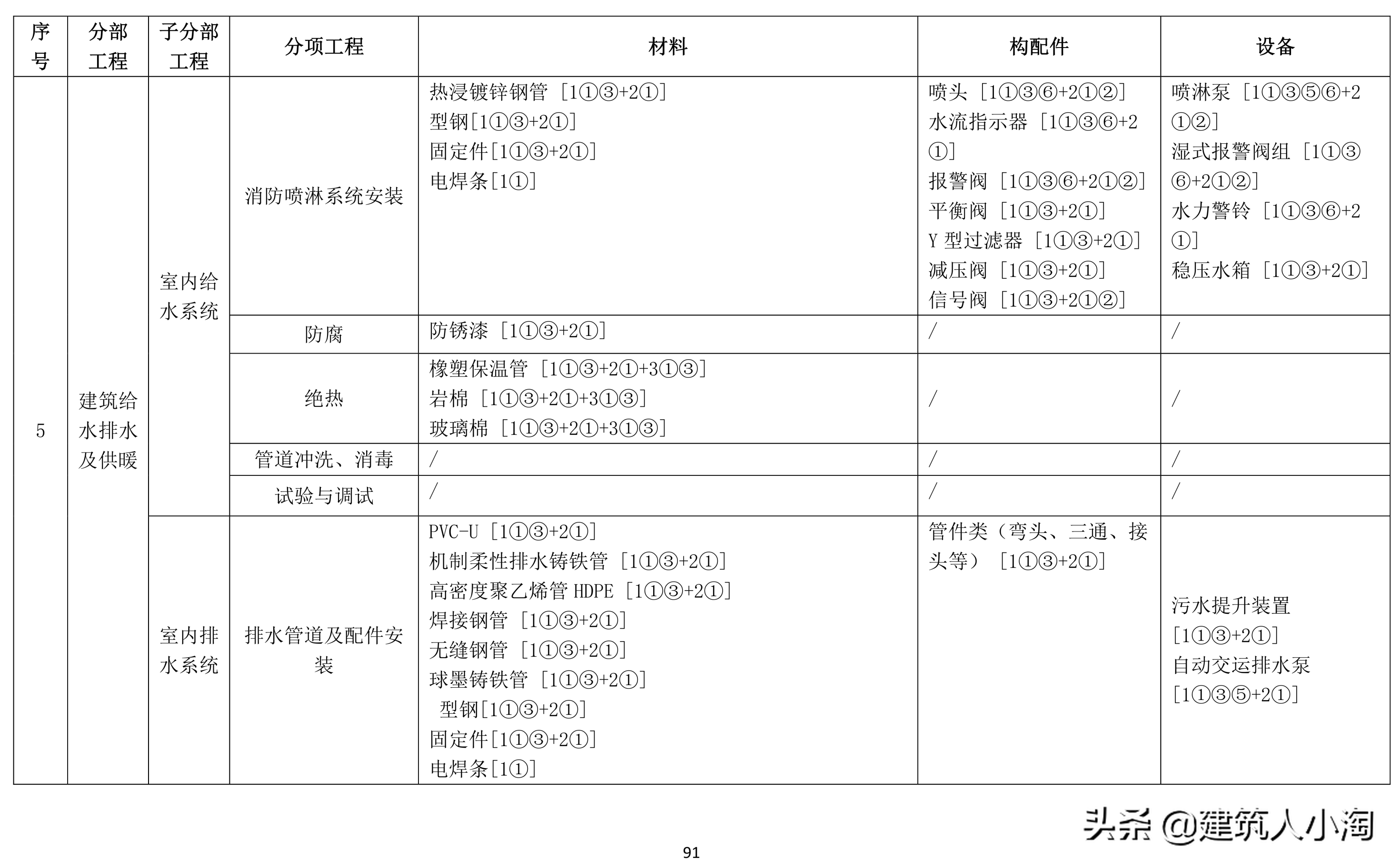 「规范分享」建筑材料构配件和设备进场质量控制TB0101-301-2018