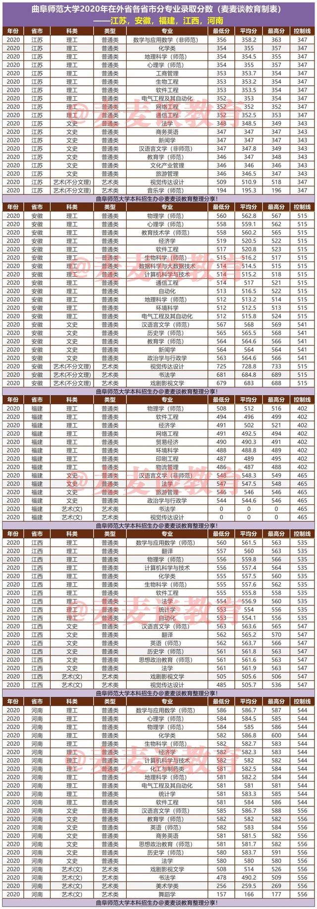 曲阜师范大学2020在全国各招生省市各批各专业录取分数线！含艺术
