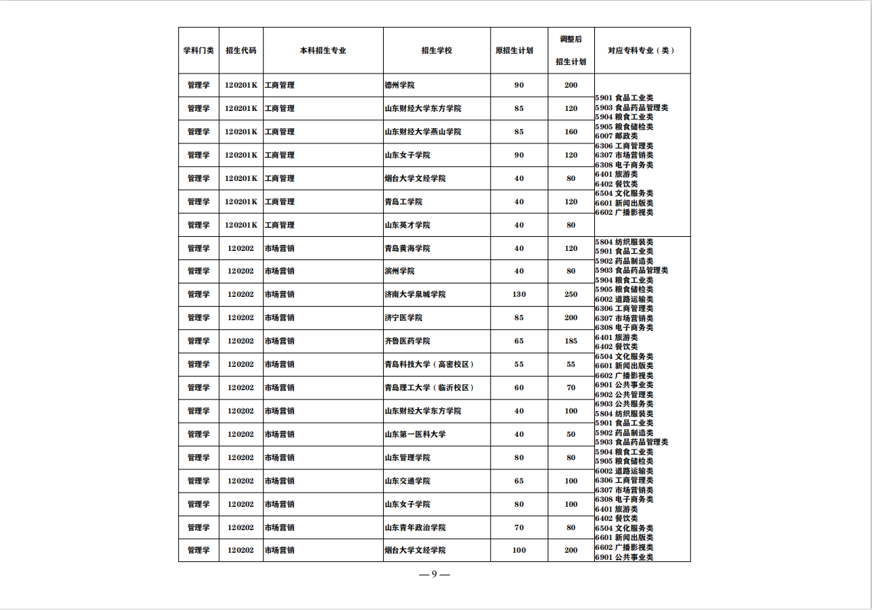 盘点：这7大山东“实力专科院校”，称为全国5星级实力院校