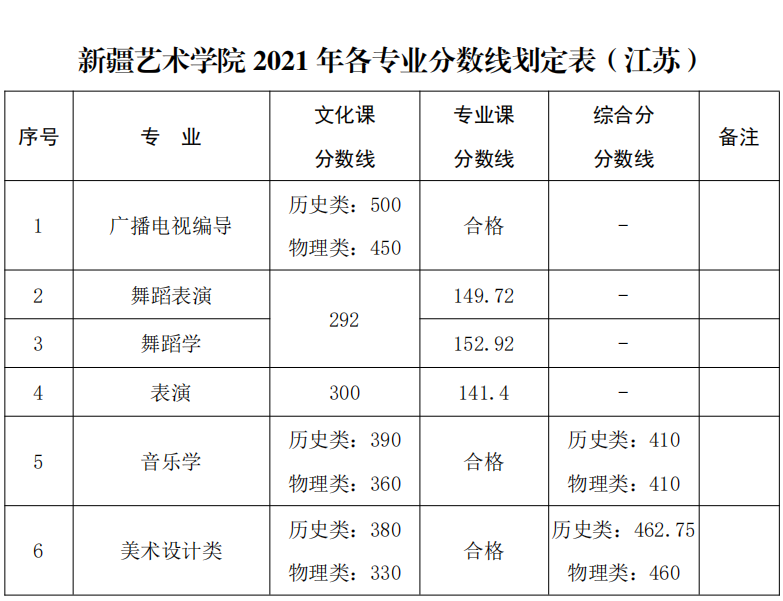 新疆艺术学院2021年录取分数线公布，你达到了录取线了吗？