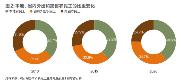 珠三角等地用工荒，返乡就业收入低，农民工为何仍大规模回流？