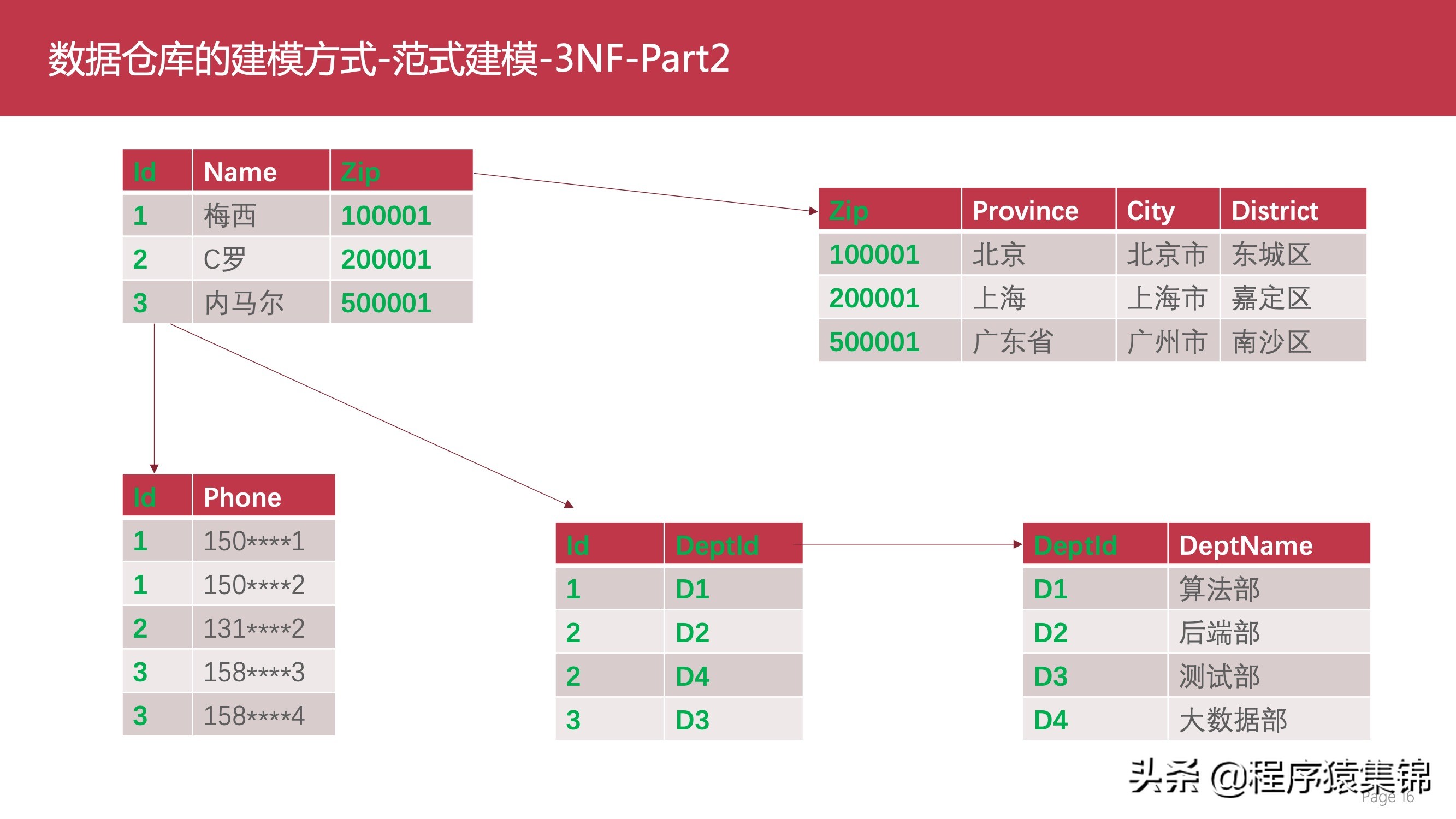 数据仓库介绍