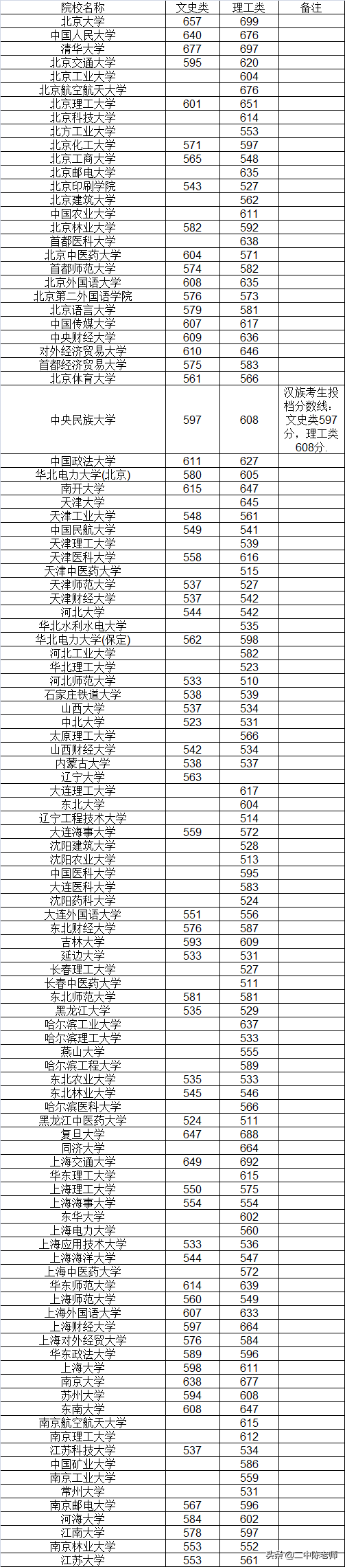 广西一本投档线出炉，清华北大玩反转，985大学过线13分可上