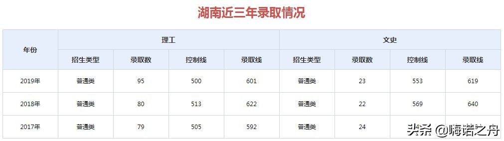 2017年-2019年山东大学在各省录取分数线