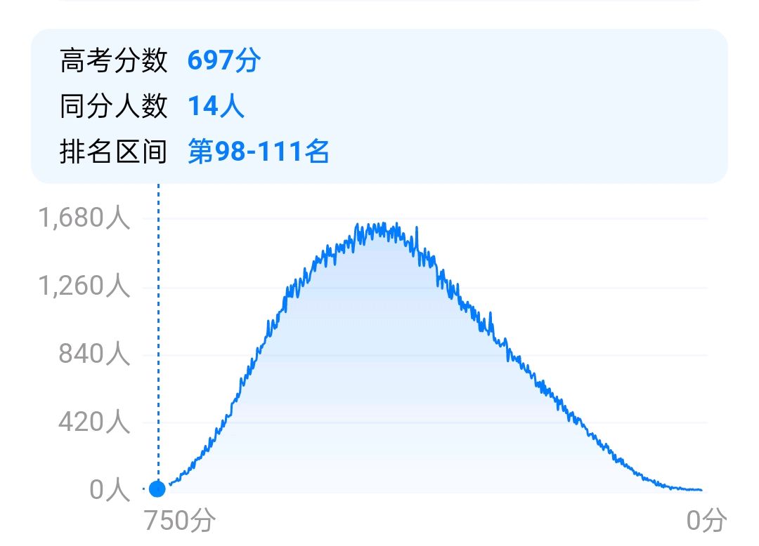 河南700分不能上清华北大？698分就可以！网友：河南考生太难了