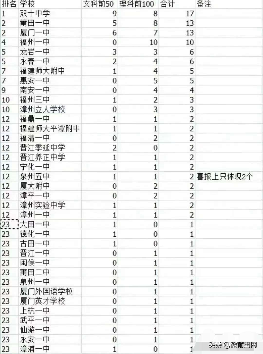 莆田各中学高考喜报公布，福建高考高分考生分布情况出炉