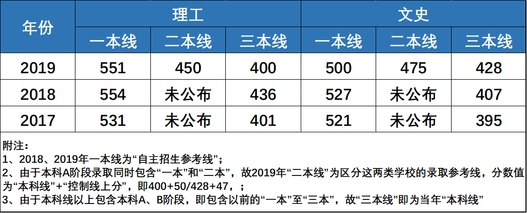 分数线定了 | 天津市2019年高考分数线公布（含一分一档表用法）