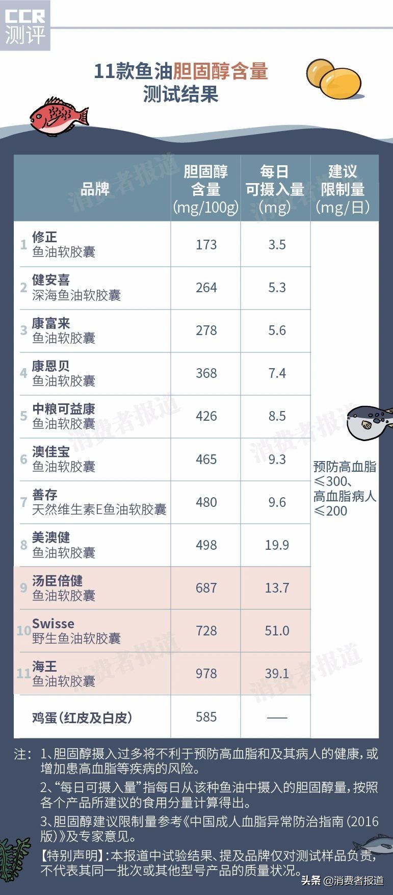 11款鱼油测评：多款检出重金属铬；不推荐健安喜、修正、康恩贝等5款