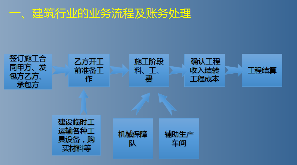 建筑会计真不难!成本核算+成本分析表格+123笔业务账务处理,全了