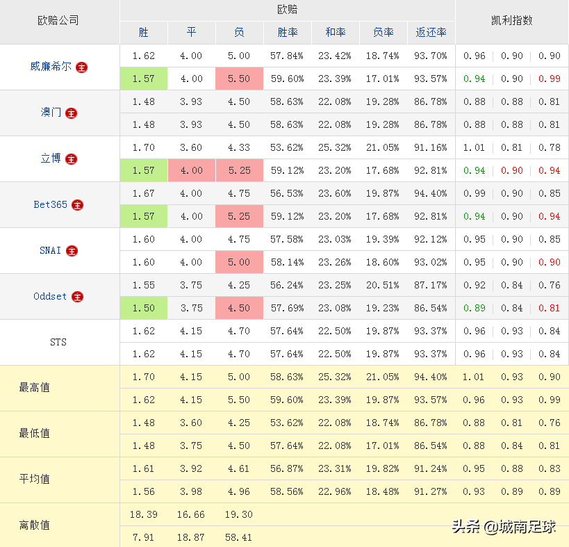 为什么足球比赛有和局(分析一场比赛出现冷门，对几个特定公司的特殊数据的认识)