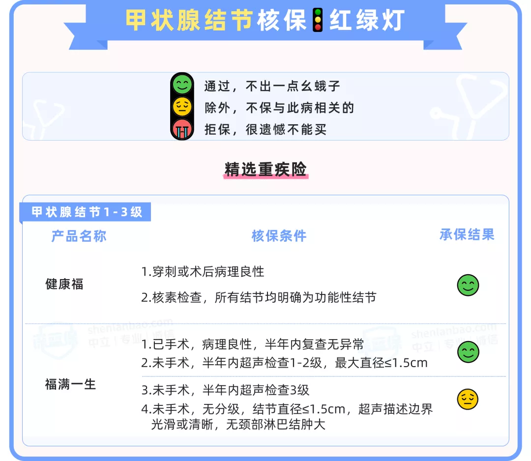 甲状腺结节投保指南,2021年3月最新版