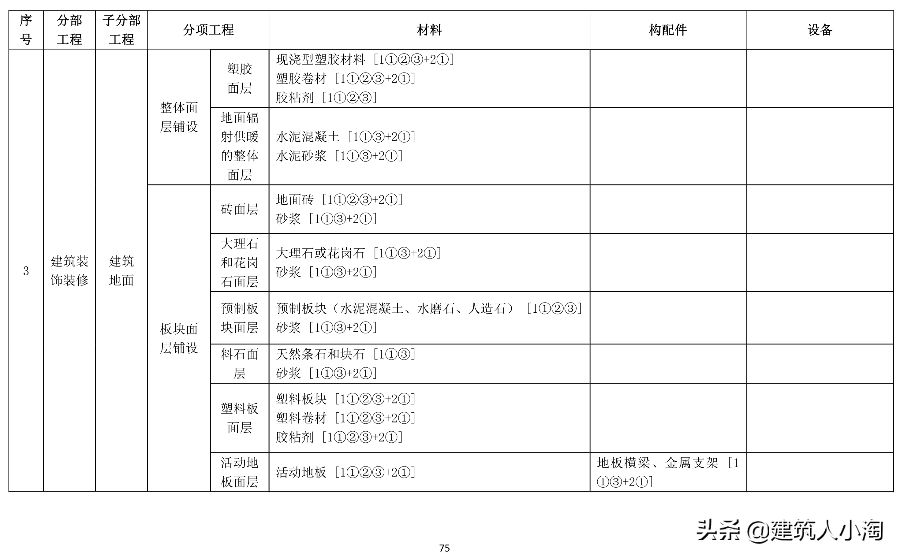 「规范分享」建筑材料构配件和设备进场质量控制TB0101-301-2018