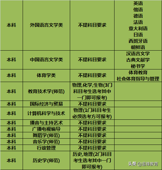师范类专业选科要求篇4（南京师范大学）