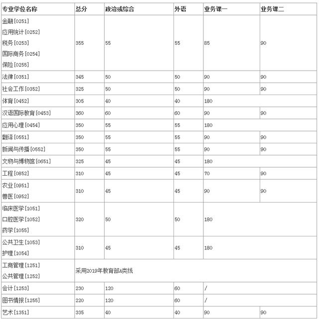 2019考研吉林大学复试分数线已公布！你过线了吗？