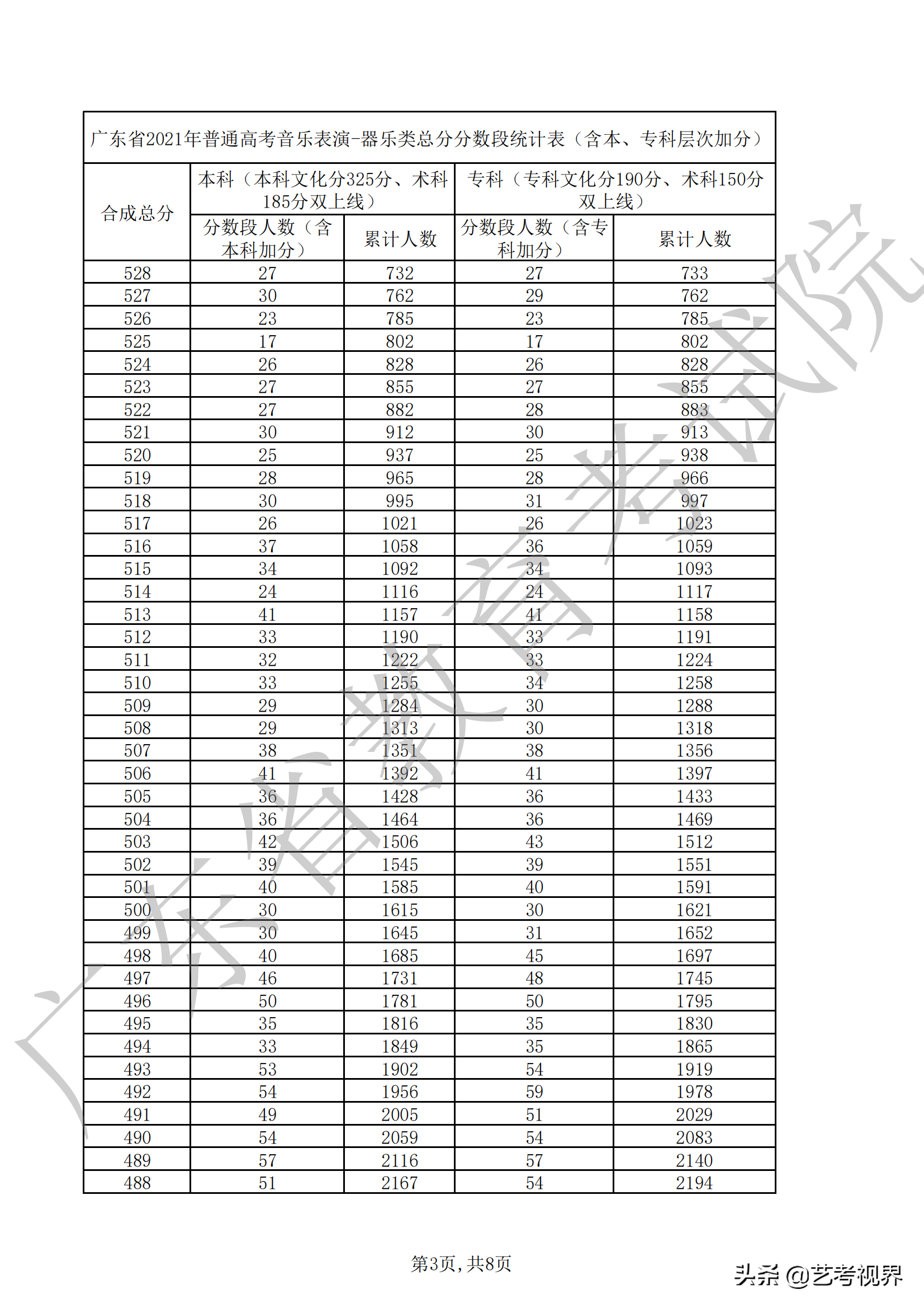 广东2021年高考音乐表演（声乐、器乐）类总分分数段汇总