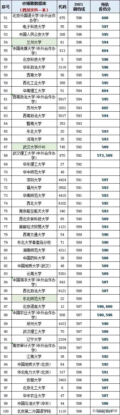 2021年四川高考录取分数线排行榜出炉，语言经贸爆冷，IT医药火热