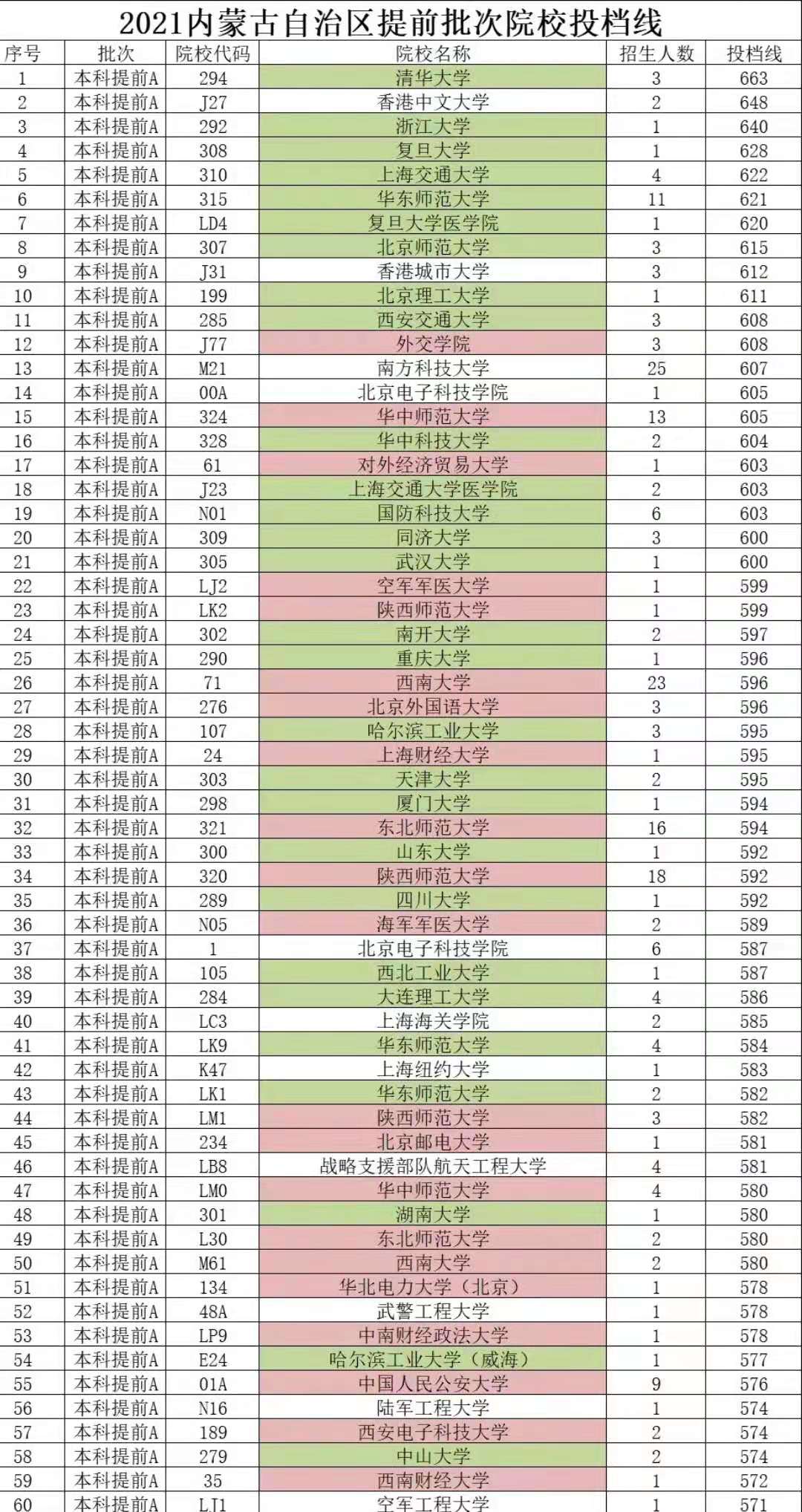 2021年内蒙古提前批录取，复旦628分，北师大615分