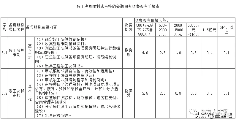 全国30省/市最新工程造价咨询收费标准公布！