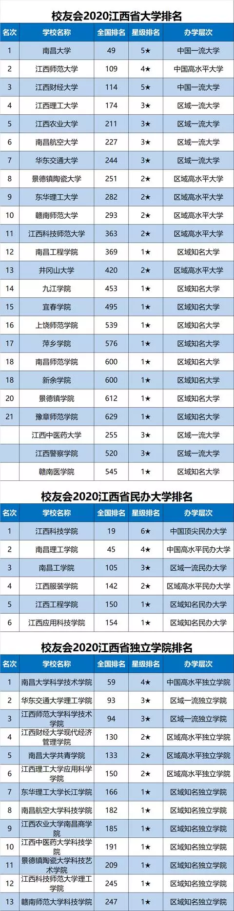 2020中国各地市大学排名完整名单出炉