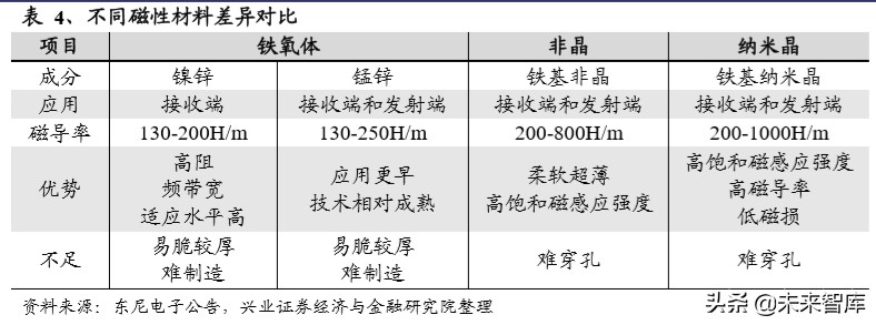 苏州威斯东山电子招聘（软磁行业深度报告）