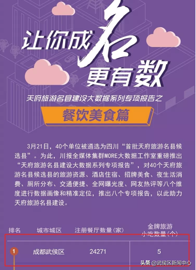 武侯祠、锦里、四川大学成武侯区旅游热词！保障游客美食出行安全有一套