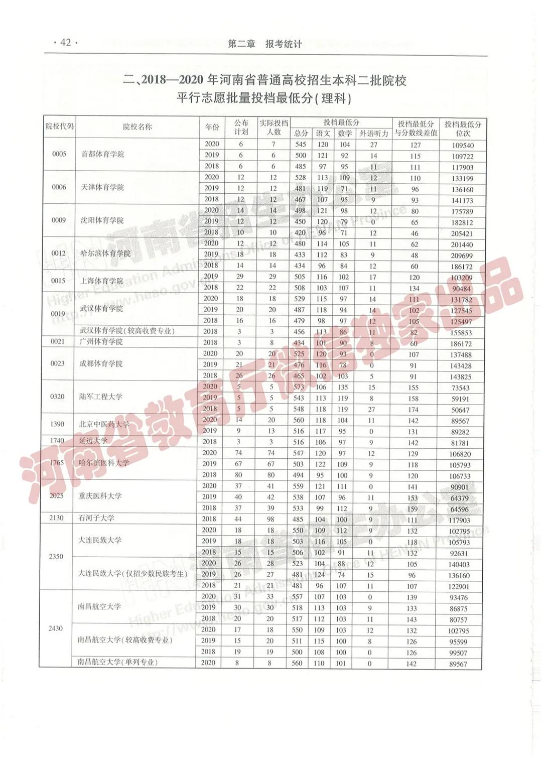 @报志愿必看！河南2018~2020各批高校投档线、位次对照表汇总