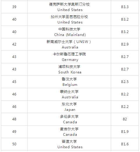 材料科学最新榜单，国内这十所高校最强
