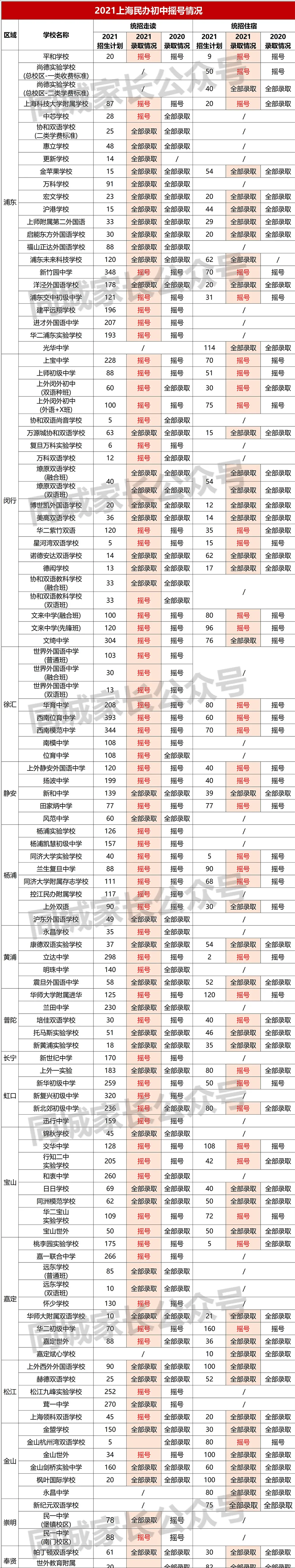2021上海民办摇号结果出炉！17所初中热度上升，有名校可“捡漏”