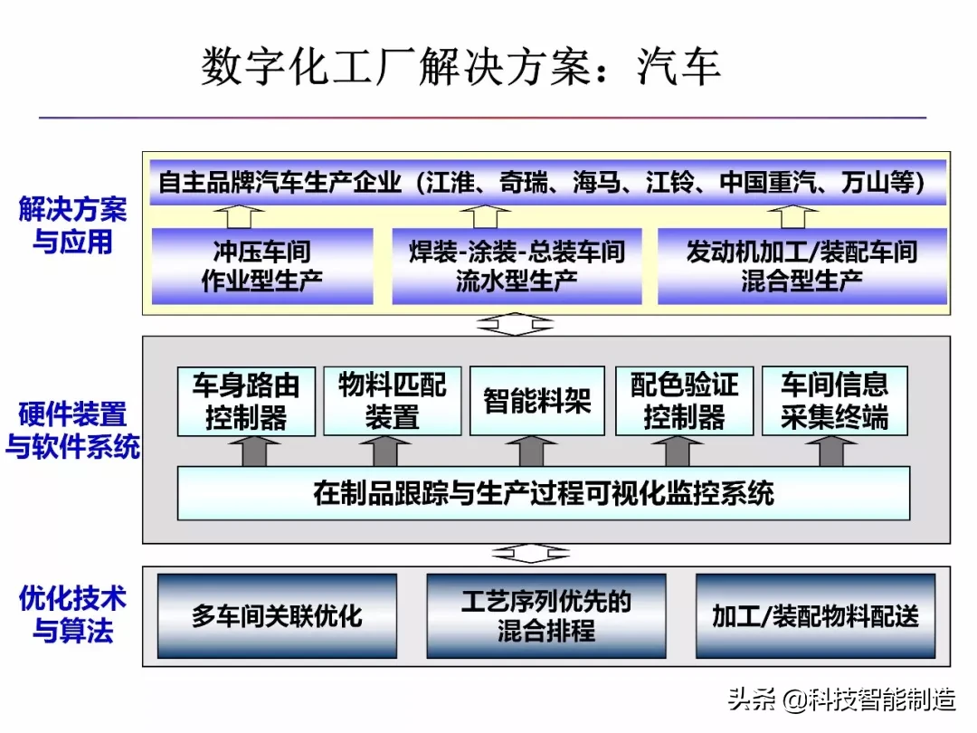 什么是智能制造，什么是数字工厂，智能制造工厂趋势所在