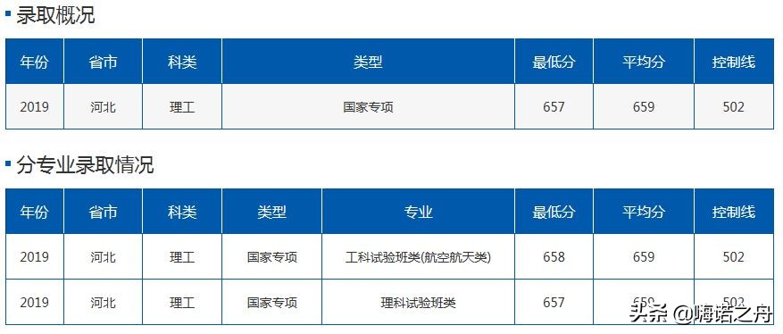 2019年北京航空航天大学在各省理工、文史录取分数线