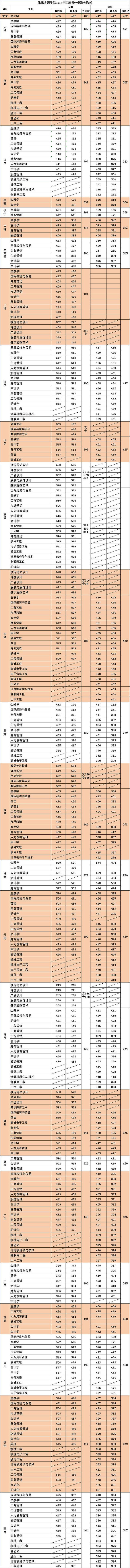 无锡太湖学院2021新增四个本科专业！附近三年在各地分数线