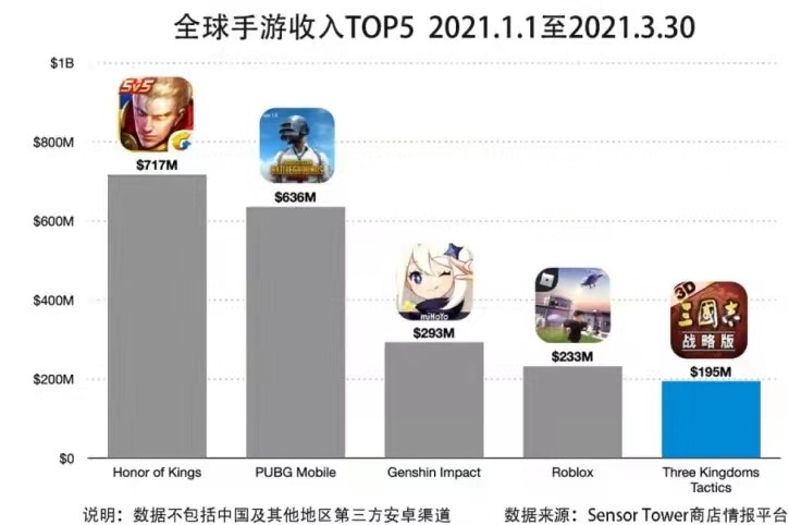 全球手游吸金榜更新，“吃鸡”第2，原神排名飙升，TOP1难以撼动