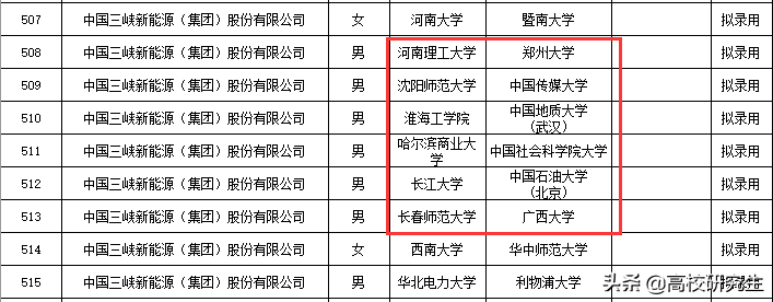 三峡集团新能源招90人，85%为名校生，三峡大学表现强势