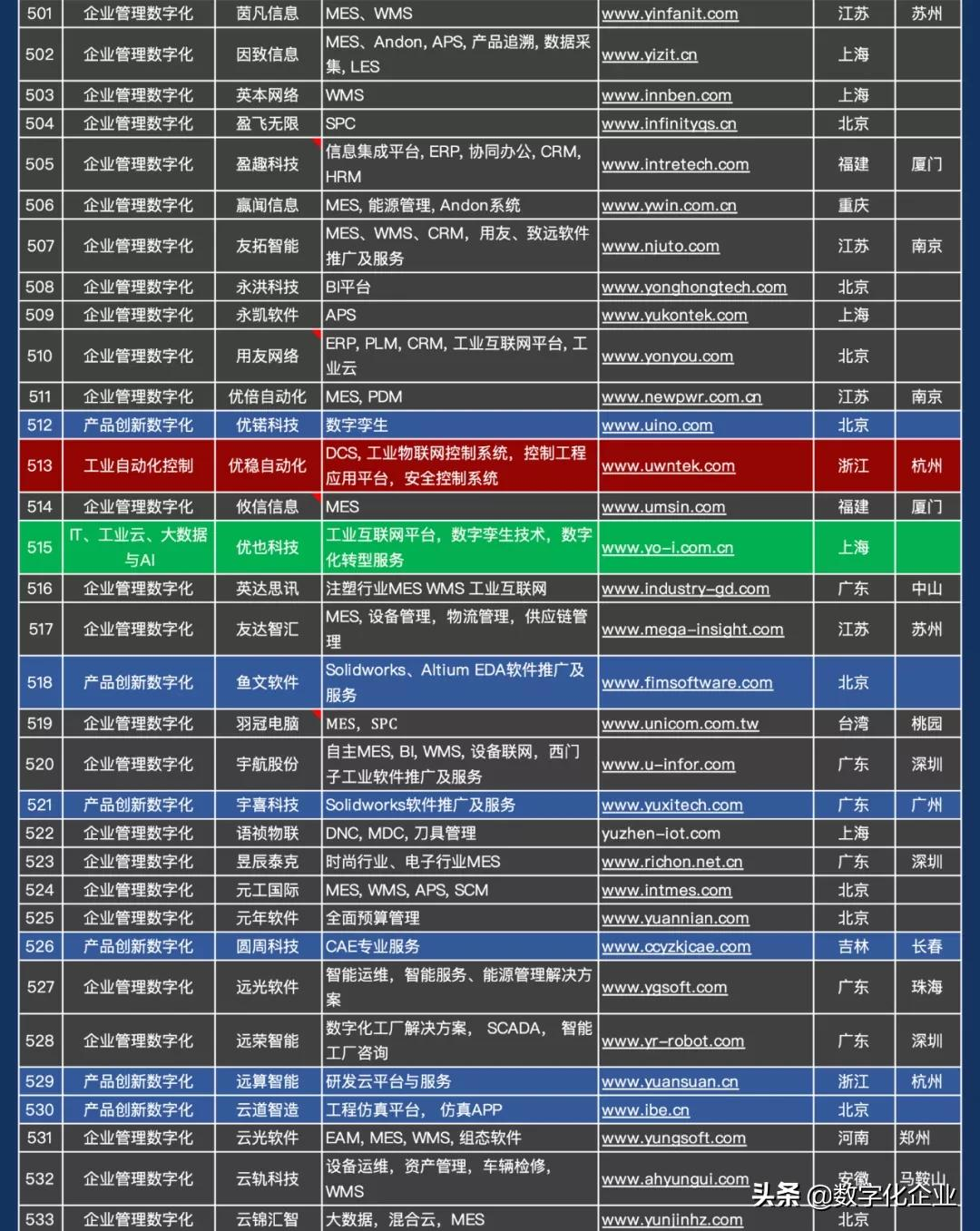 震撼发布！中国工业软件及服务企业名录（724家）