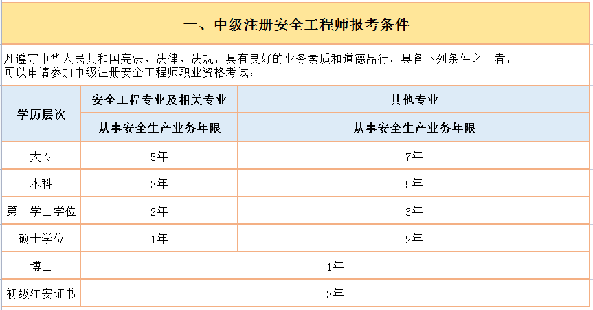 2021年注册安全工程师最新报名条件解读