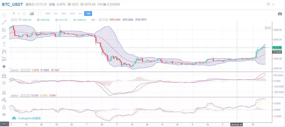 新鲜出炉：区块链币圈行情分析，引领的不仅仅是BTC