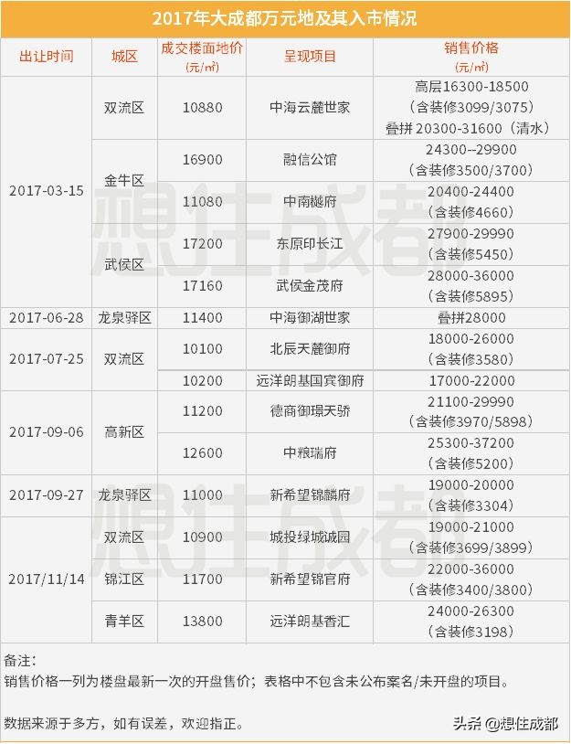 学历落户已过两周年，新成都人你们怎么还没买房