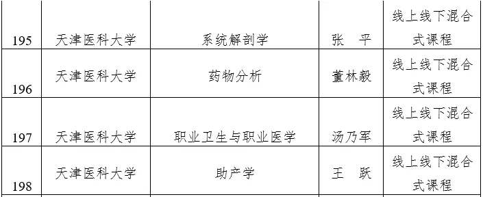 天津市级一流本科建设课程名单公示，快看看有没有你心仪的大学？